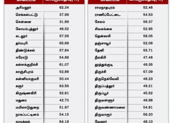 நாகை மாவட்டத்தில் அதிகபட்சமாக தலைஞாயிறு பேரூராட்சியில் 84 சதவீத வாக்குப்பதிவு.