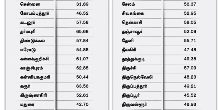 நாகை மாவட்டத்தில் அதிகபட்சமாக தலைஞாயிறு பேரூராட்சியில் 84 சதவீத வாக்குப்பதிவு.